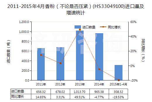 2011-2015年4月香粉（不論是否壓緊）(HS33049100)進口量及增速統(tǒng)計